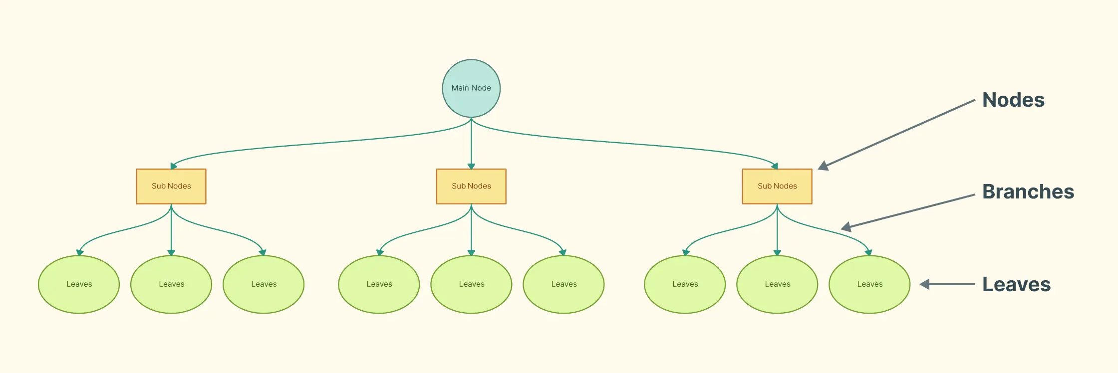 Key Components of a Tree Diagram