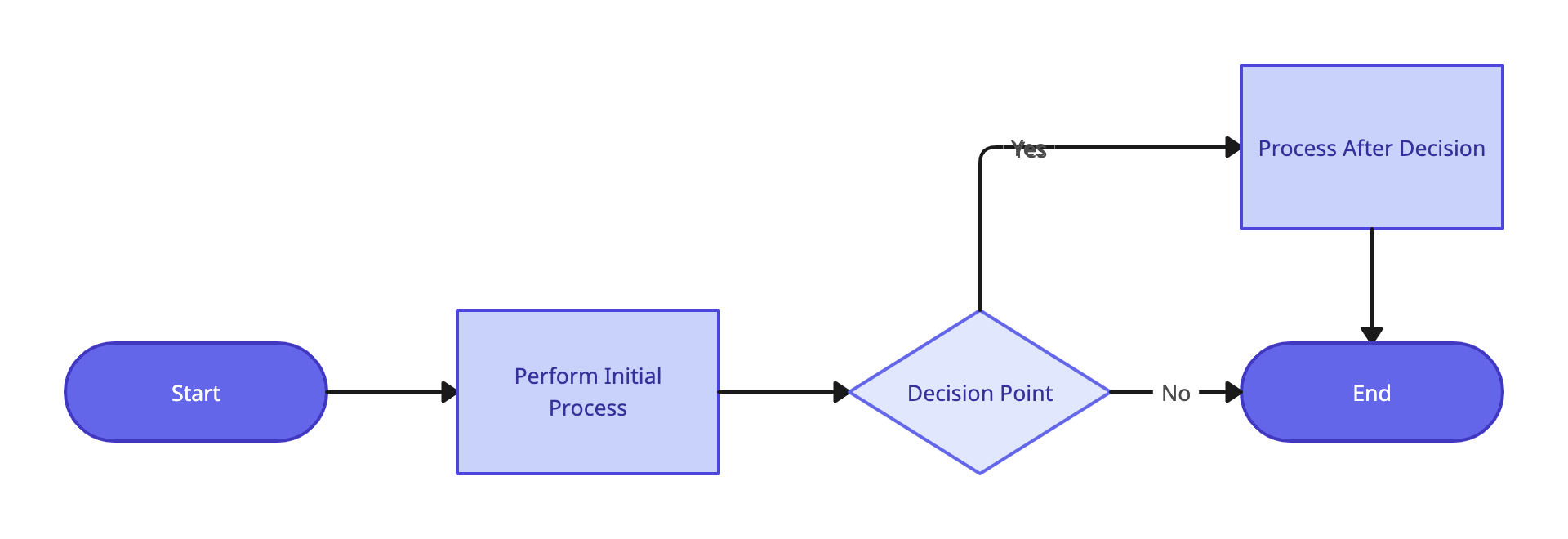 Simple flowchart example