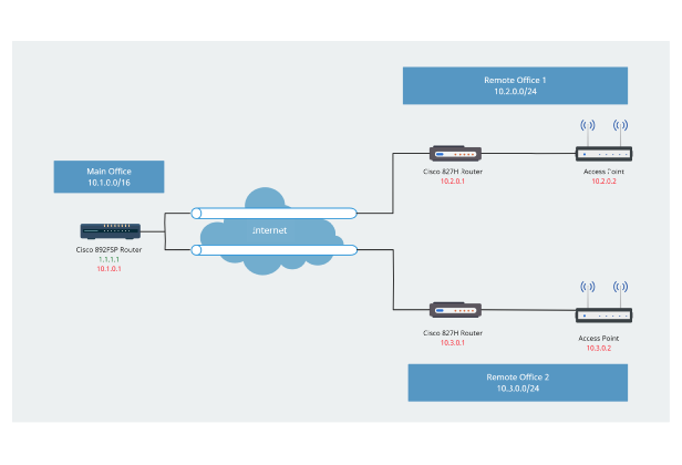 Cisco Diagram exmaple of Configuring a VPN