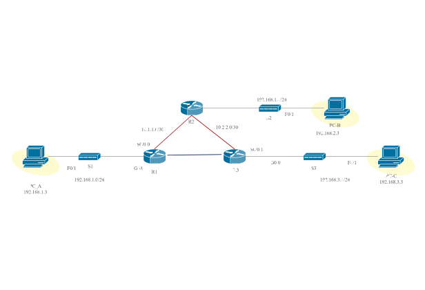 L2L VPN on Office Branch with Cisco 800 Series