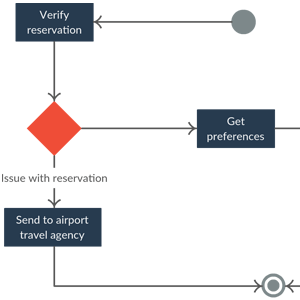 State Machine Diagram Example